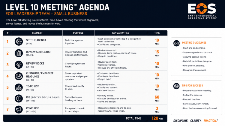 Level 10 meeting agenda breakdown showing each segment and time allocation for EOS leadership teams