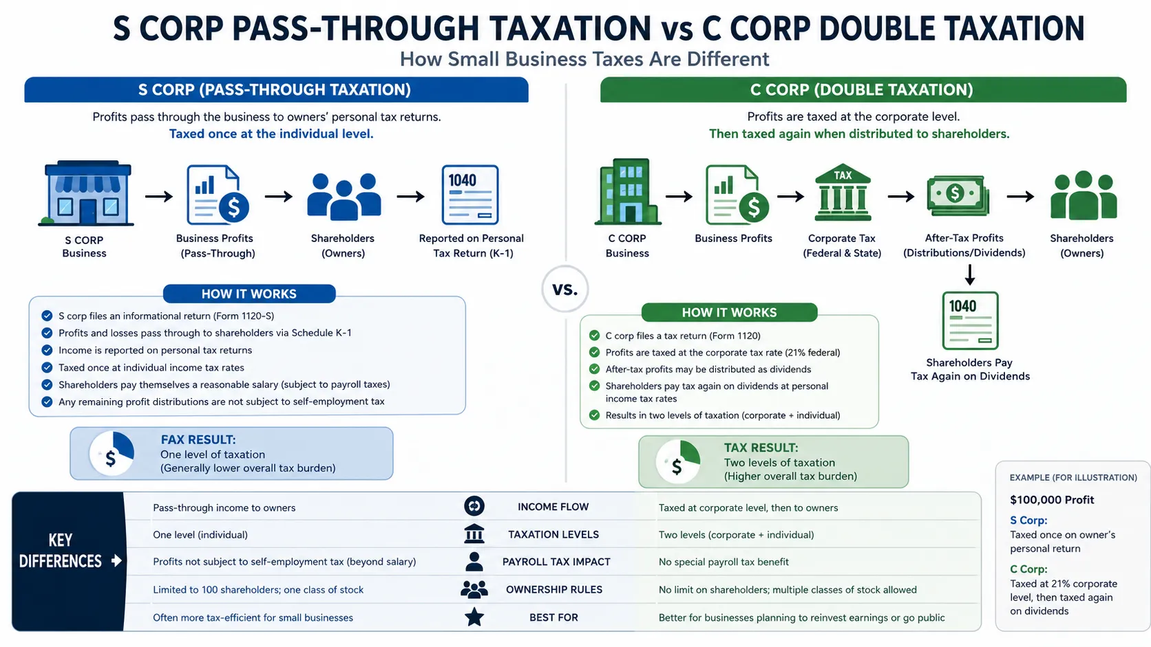 Tax Advantages of S Corp Over C Corp for Small Businesses 2 Diagram comparing how S corp pass-through taxation differs from C corp double taxation for small businesses - s corp over c corp